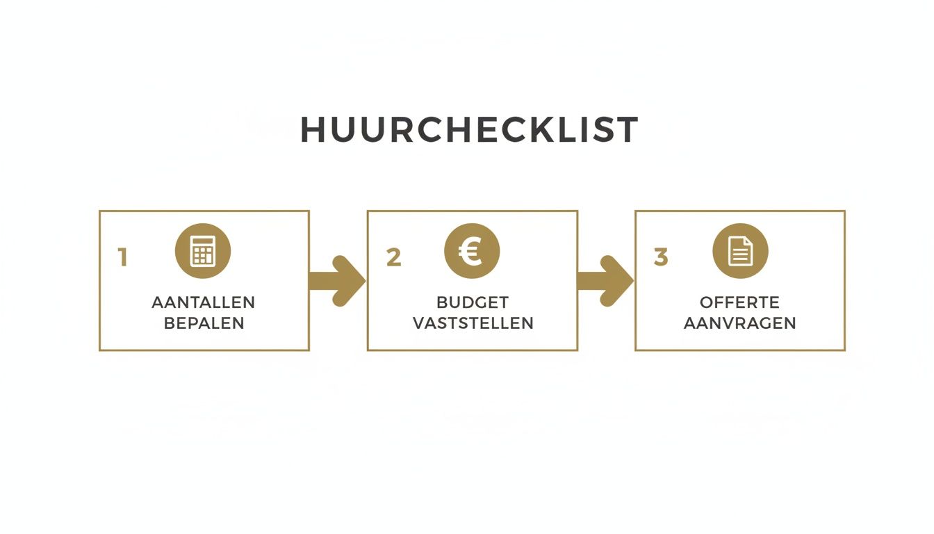 Een overzichtelijke huurchecklist met drie stappen: aantallen bepalen, budget vaststellen en offerte aanvragen.