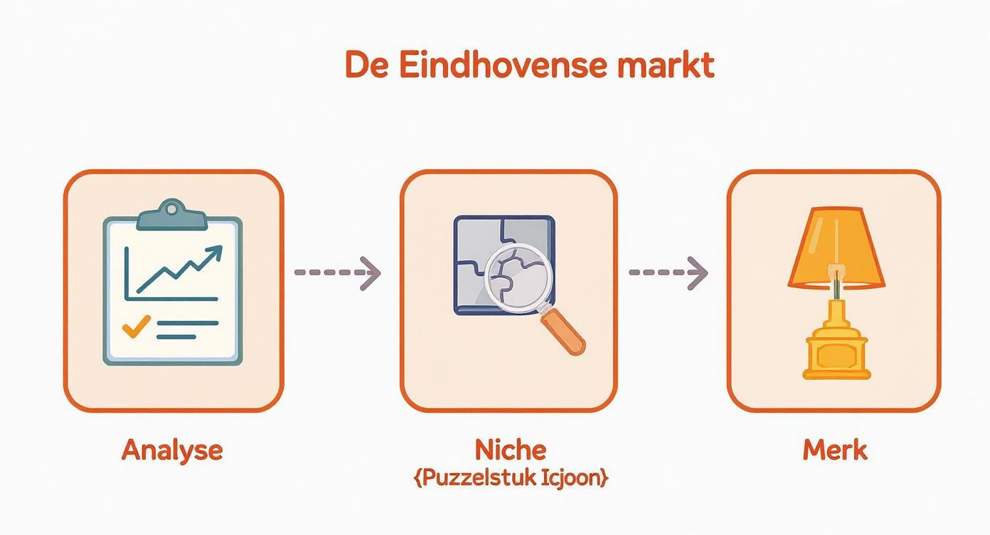 De Eindhovense markt proces: van analyse via niche onderzoek naar merk ontwikkeling met puzzelstuk icoon