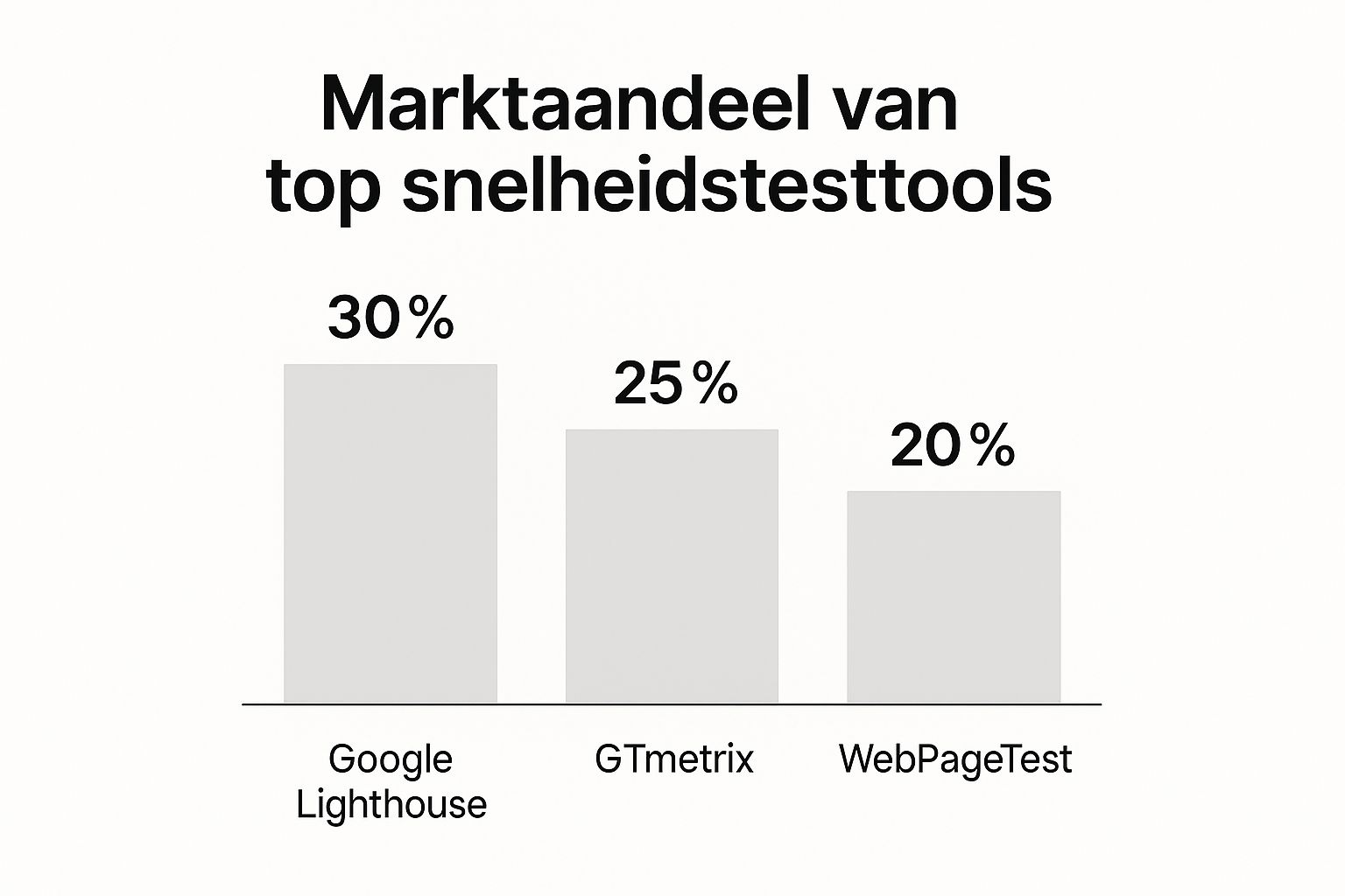 Infographic die het marktaandeel van de belangrijkste snelheidstesttools toont: Google Lighthouse 30%, GTmetrix 25% en WebPageTest 20%.