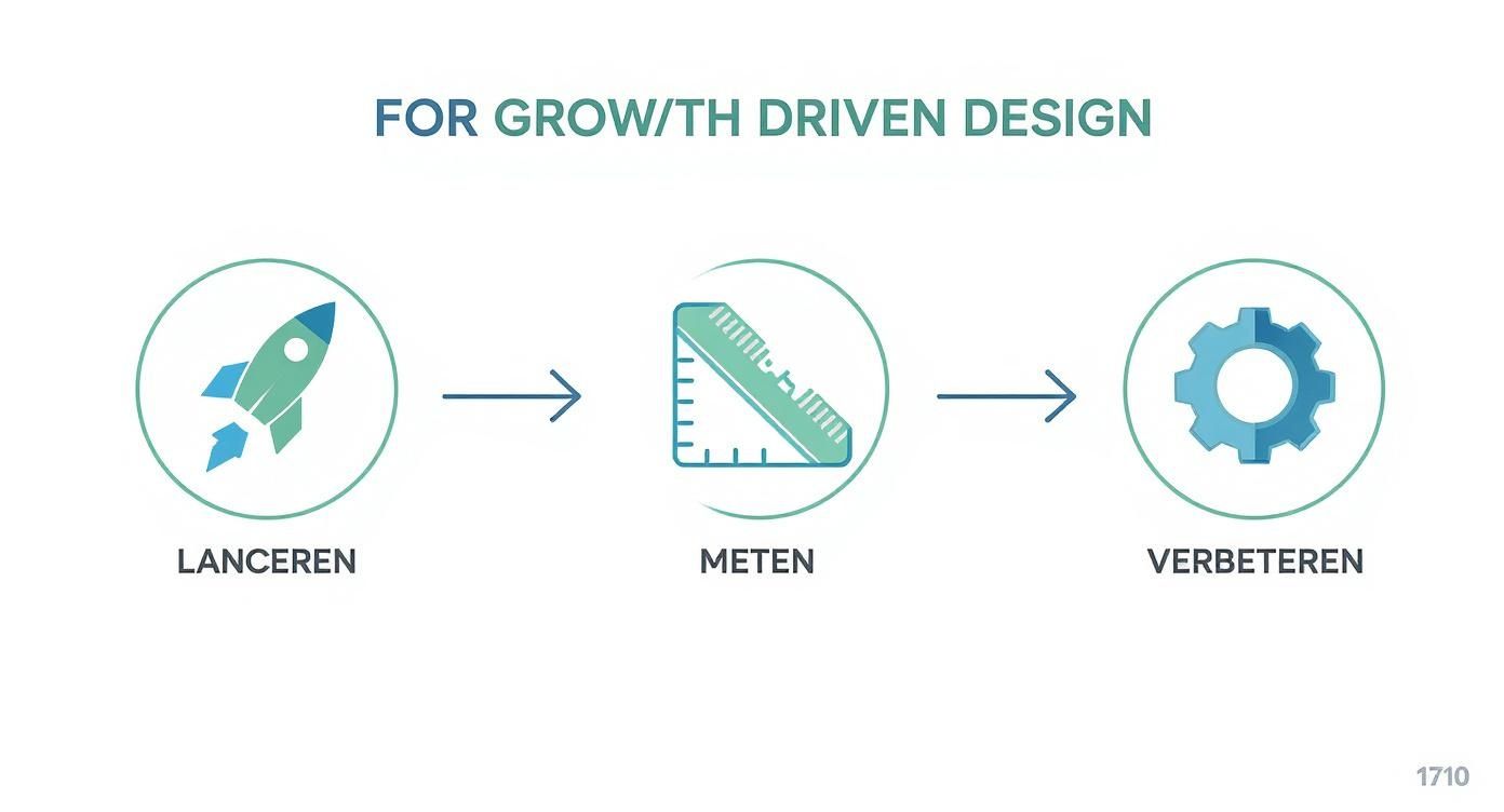 Flowchart voor Growth Driven Design: Lanceren, Meten, Verbeteren, geïllustreerd met raket, liniaal en tandwiel.