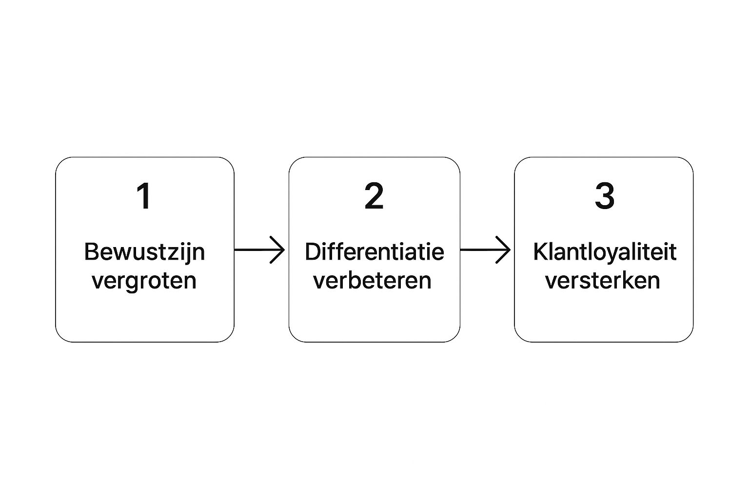 Infographic die het proces van merkidentiteit bepalen toont, met de stappen: 'Bewustzijn vergroten', 'Differentiatie verbeteren', 'Klantloyaliteit versterken'.