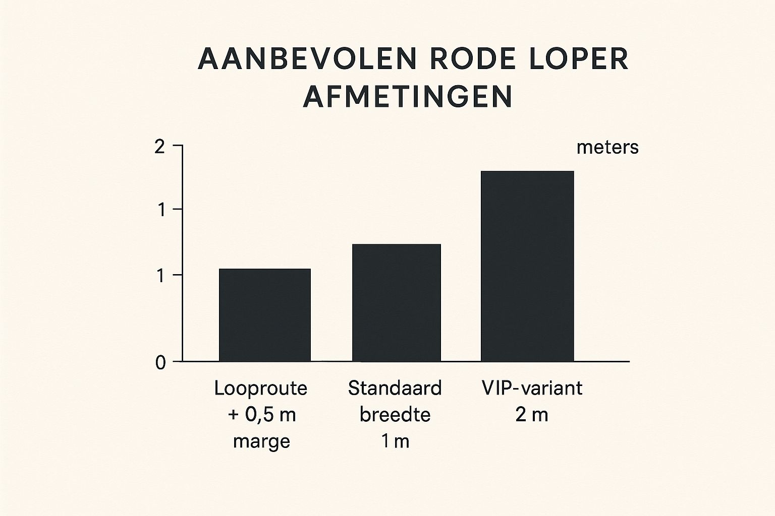 Infographic met aanbevolen afmetingen voor een rode loper, inclusief lengtemarge en breedte-opties