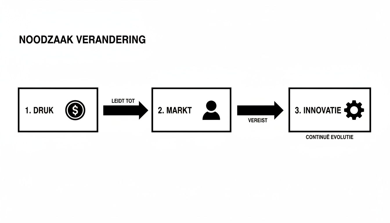 Een stroomdiagram over de noodzaak van verandering, beginnend bij druk, leidend tot marktbehoeften, en vereist innovatie en continue evolutie.