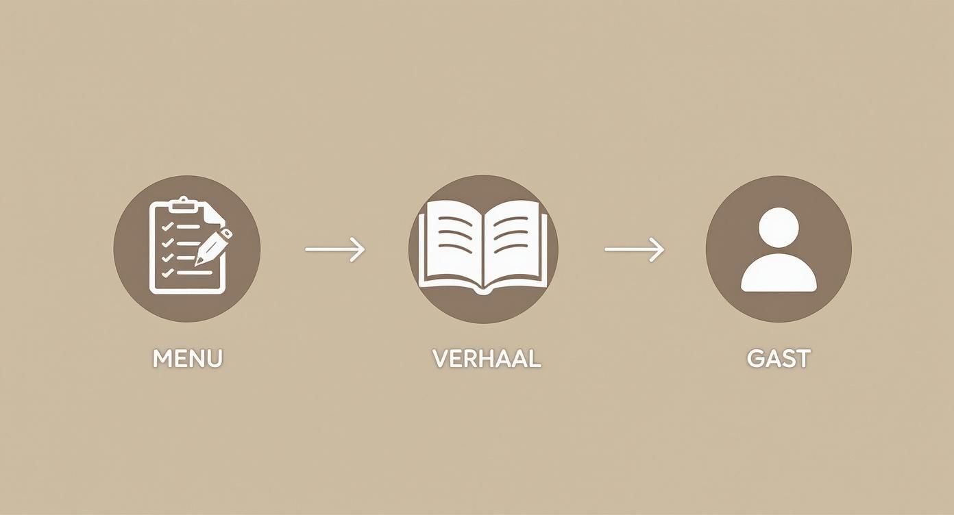 Visuele weergave van een proces: van menu en verhaal tot de gast, met duidelijke stappen.