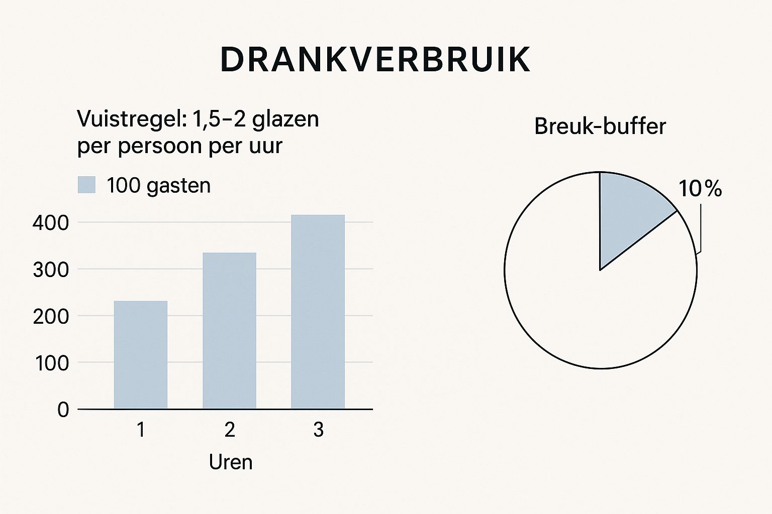 Infographic die de vuistregel voor het huren van glazen en een buffer voor breuk visualiseert