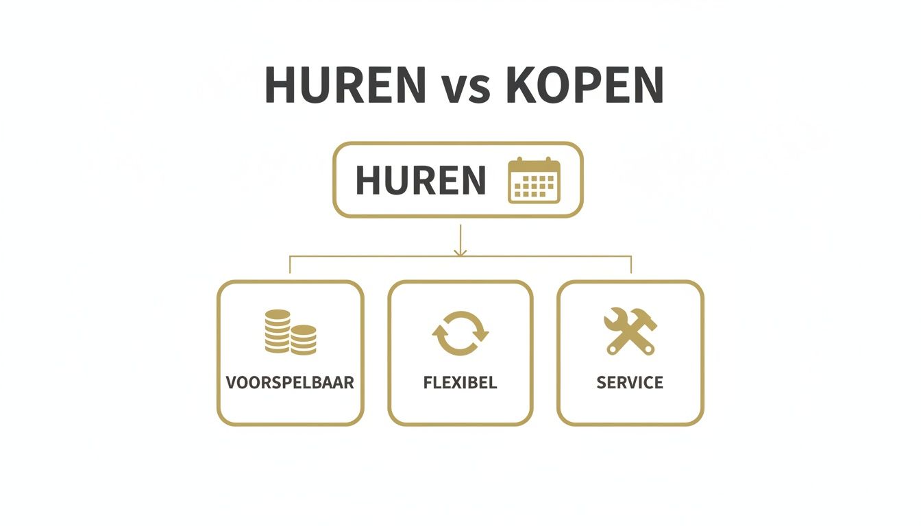 Een diagram vergelijkt huren versus kopen, met nadruk op de voordelen van huren: voorspelbaar, flexibel en service.