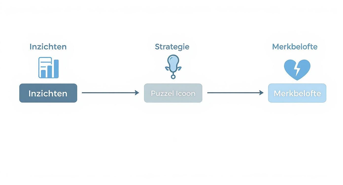Schematische weergave van een proces van inzichten naar strategie en merkbelofte.