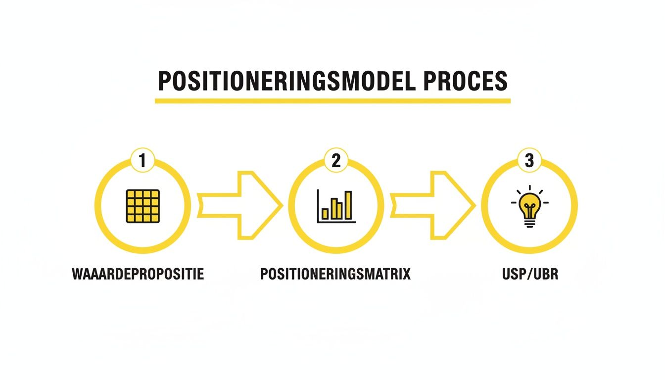 Visuele weergave van het positioneringsmodel proces met drie stappen: waardepropositie, positioneringsmatrix en USP/UBR.