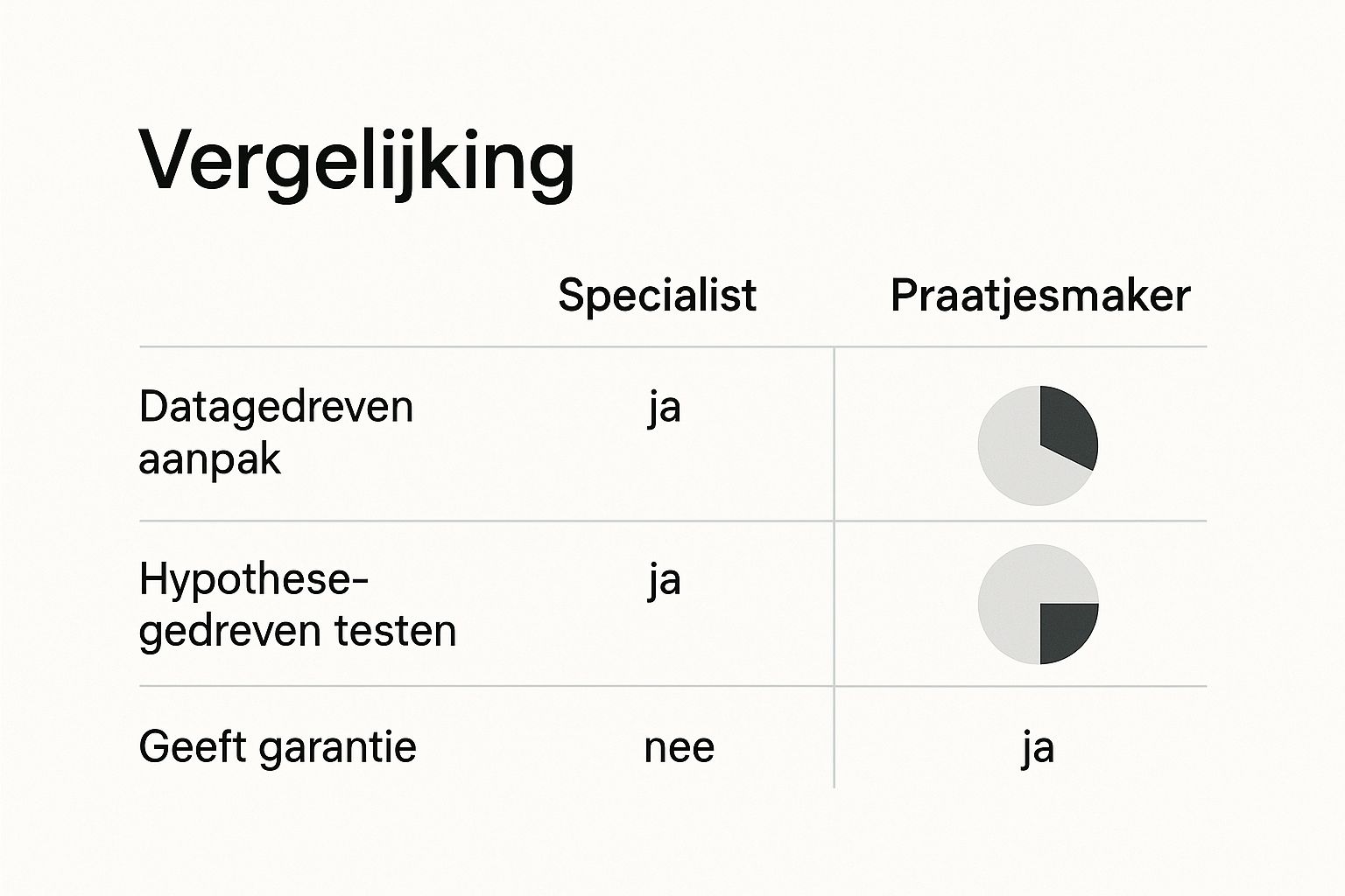 Infographic die een echte conversie optimalisatie specialist vergelijkt met een praatjesmaker op basis van aanpak en garanties.