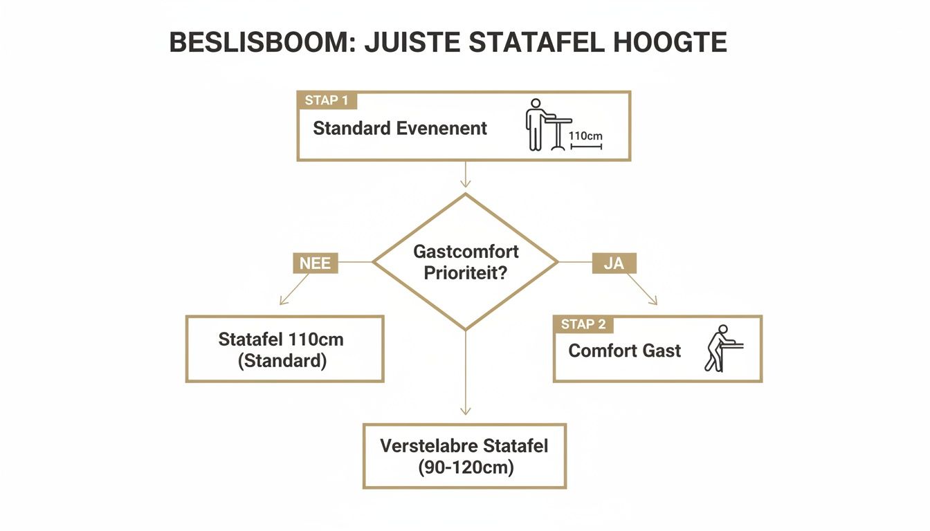 Beslisboom voor de juiste statafel hoogte, afhankelijk van het type evenement en prioriteit voor gastcomfort. Advies voor standaard 110cm of verstelbare 90-120cm tafels.