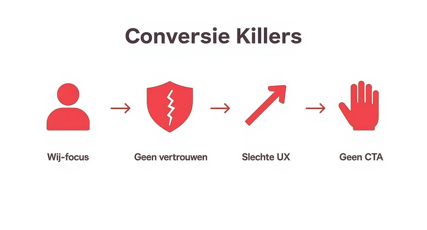 Infographic about webdesign eindhoven