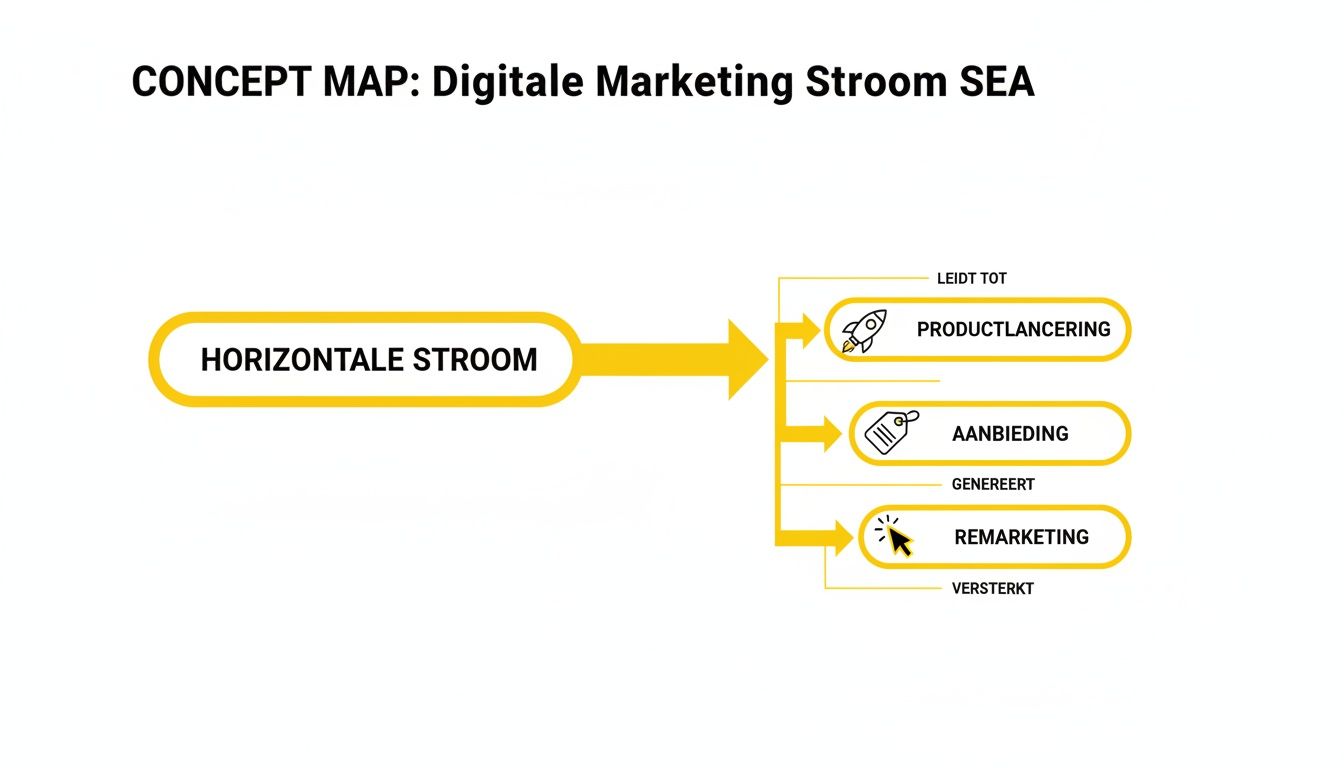 Conceptmap over digitale marketing stroom SEA, met horizontale stroom die leidt tot productlancering, aanbieding en remarketing.