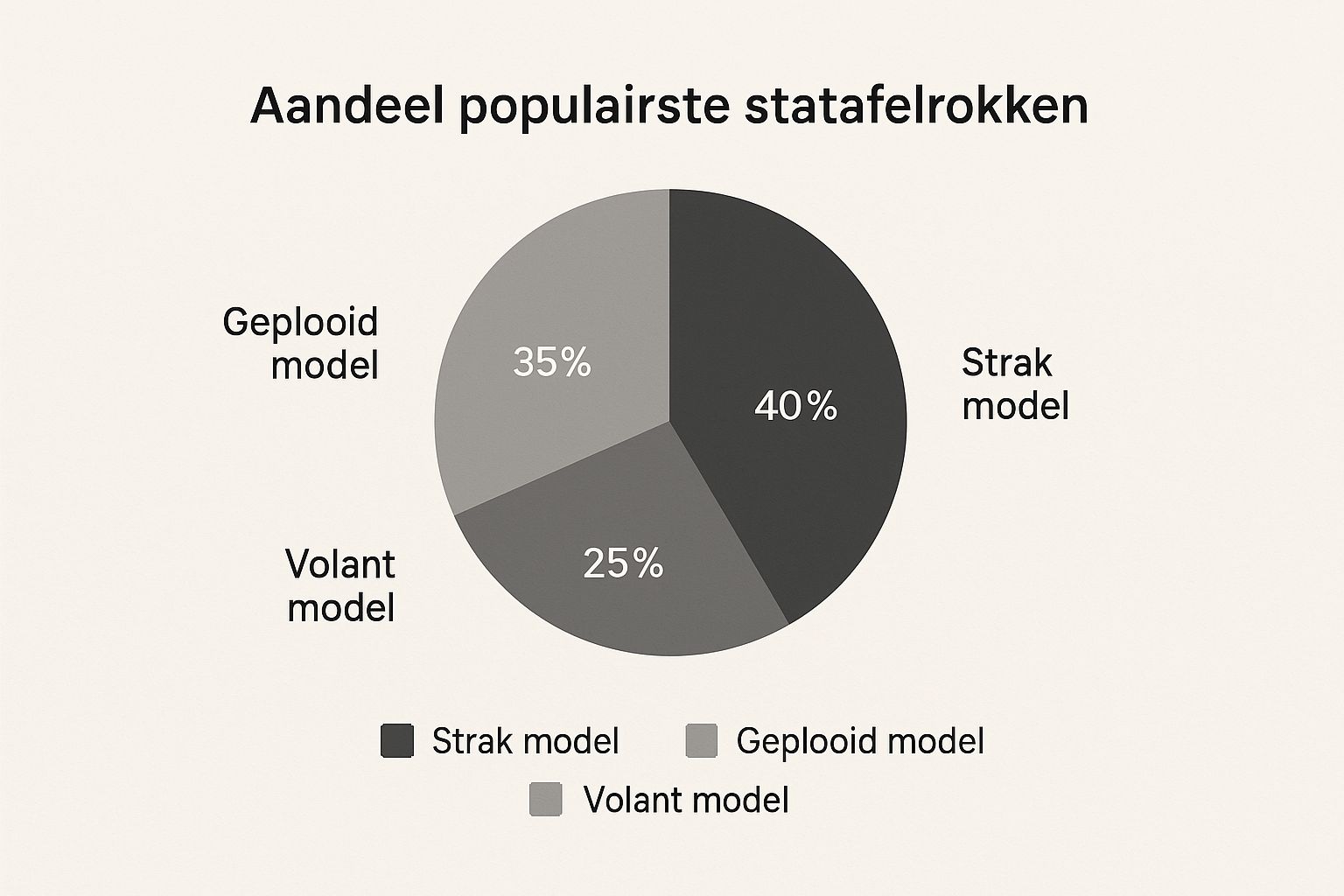 Infographic die de populariteit van statafelrokken toont: strak model (40%), geplooid model (35%) en volant model (25%).