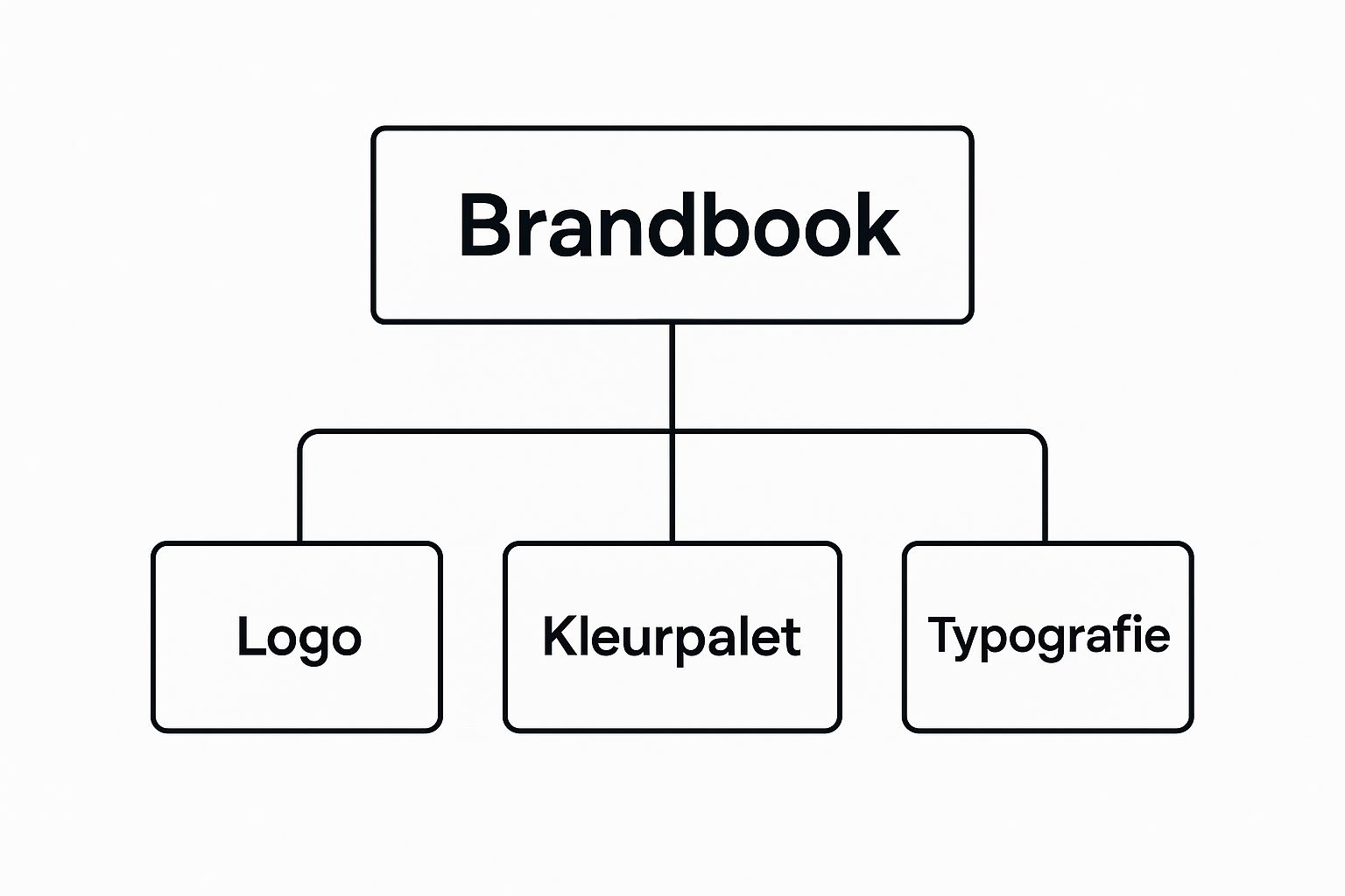 Infographic over wat is een brandbook