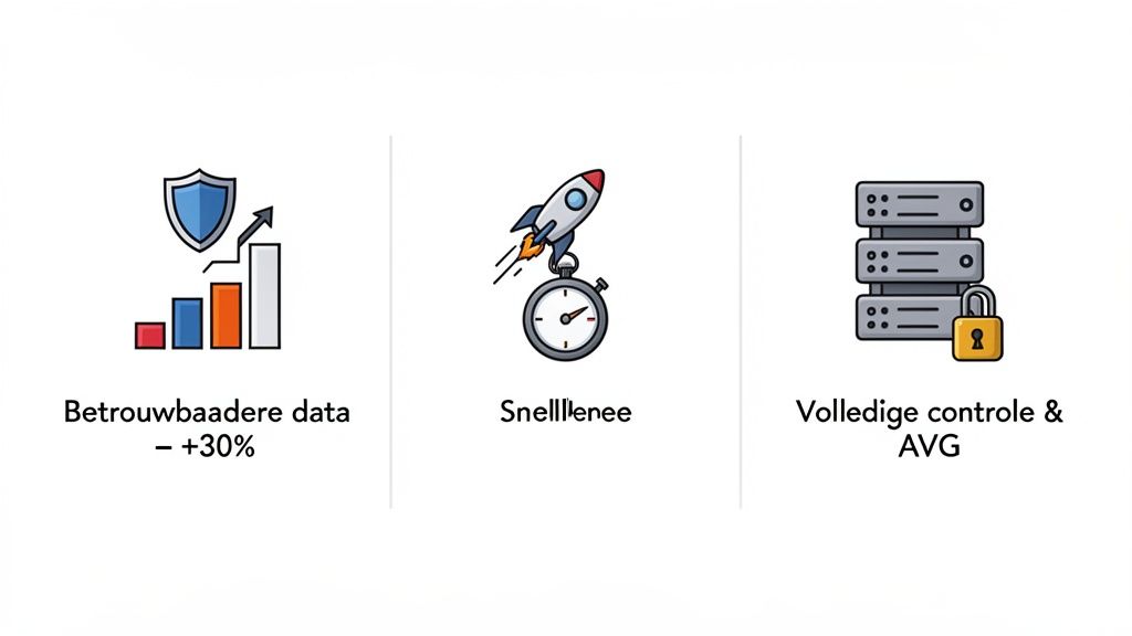 Drie pictogrammen tonen verbeterde databetrouwbaarheid (+30%), hogere snelheid en volledige controle met AVG-naleving.