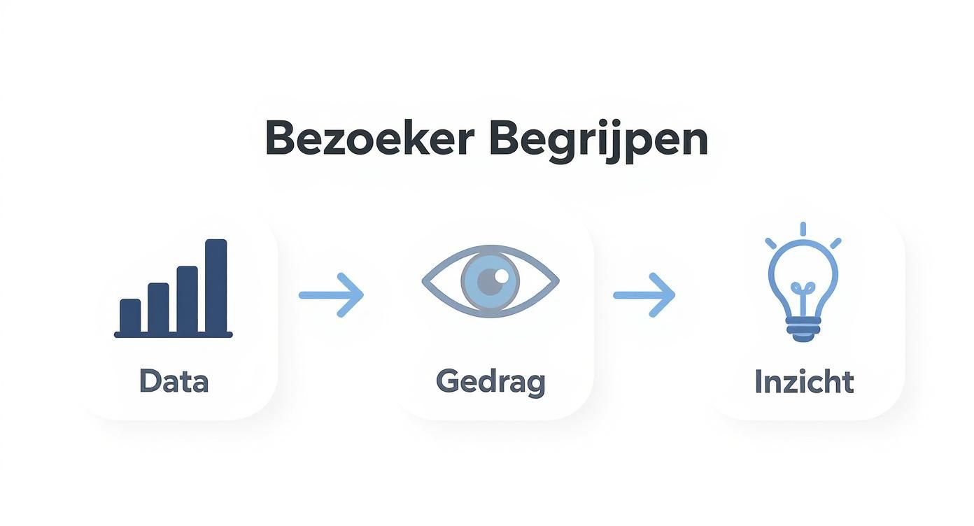 Flowchart toont het proces van data naar gedrag en uiteindelijk naar inzicht om bezoekers beter te begrijpen.