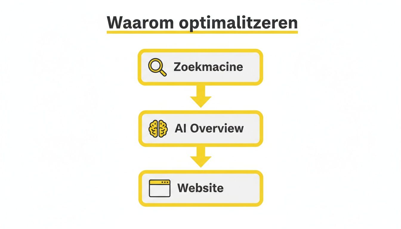 Een stroomschema dat uitlegt waarom je moet optimaliseren, beginnend bij zoekmachines, via AI Overview, naar de website.