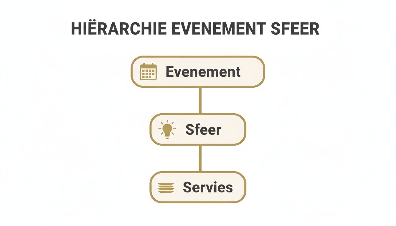Een hiërarchisch diagram toont de relatie tussen een Evenement, Sfeer en Servies, in die volgorde van boven naar beneden.