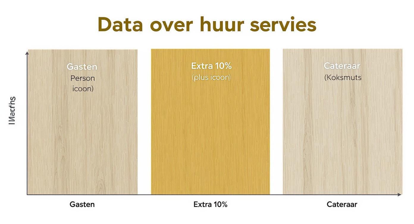 Vergelijking van drie servies verhuur opties: gasten persoon icoon, extra 10% plus icoon, en cateraar koksmuts op grafiek