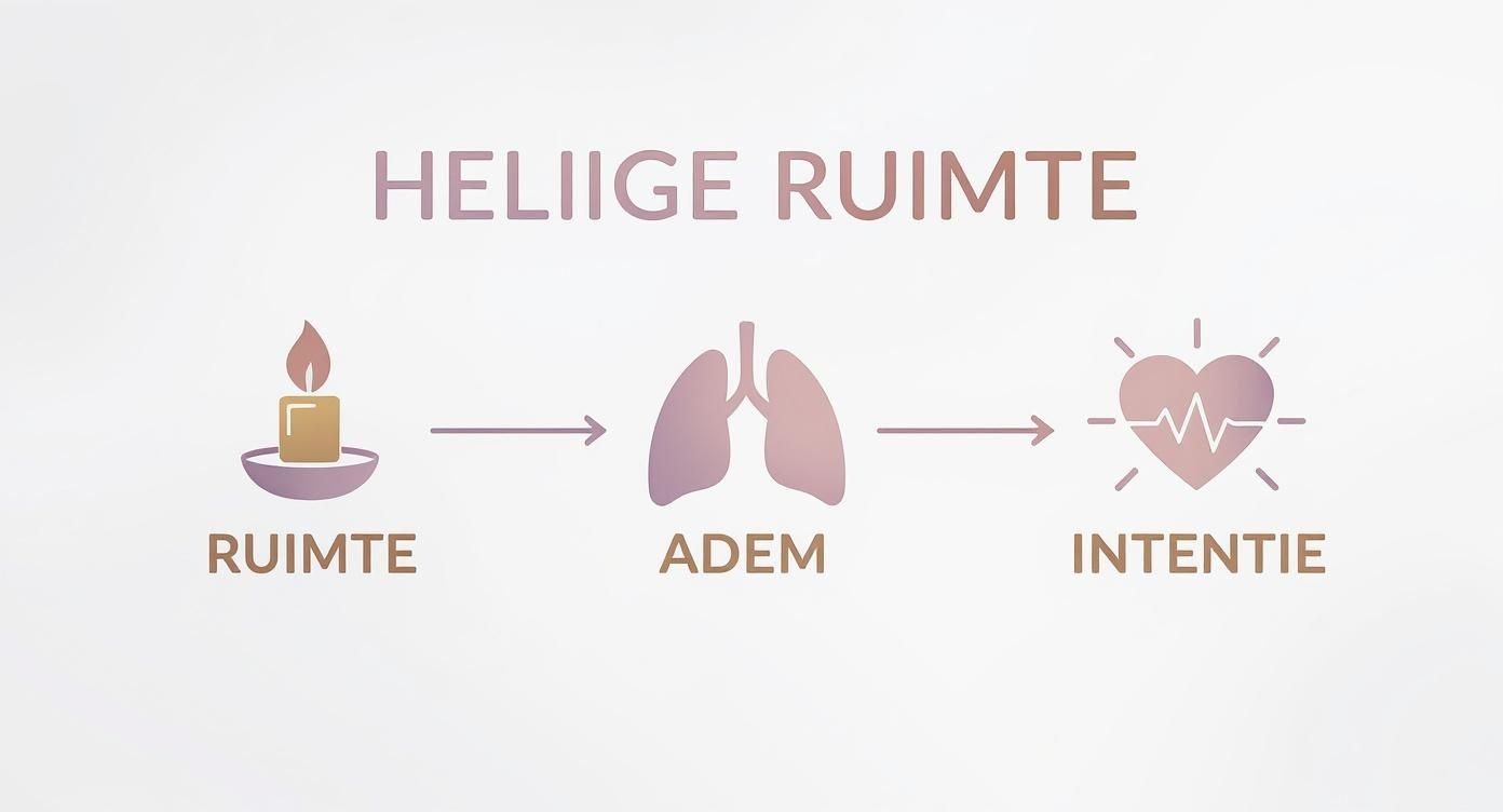 Infographic about mediteren met engelen