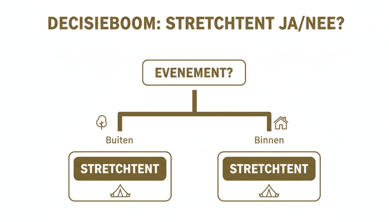 Beslisboom voor stretchtent: overweegt een stretchtent voor zowel binnen- als buitenevenementen.
