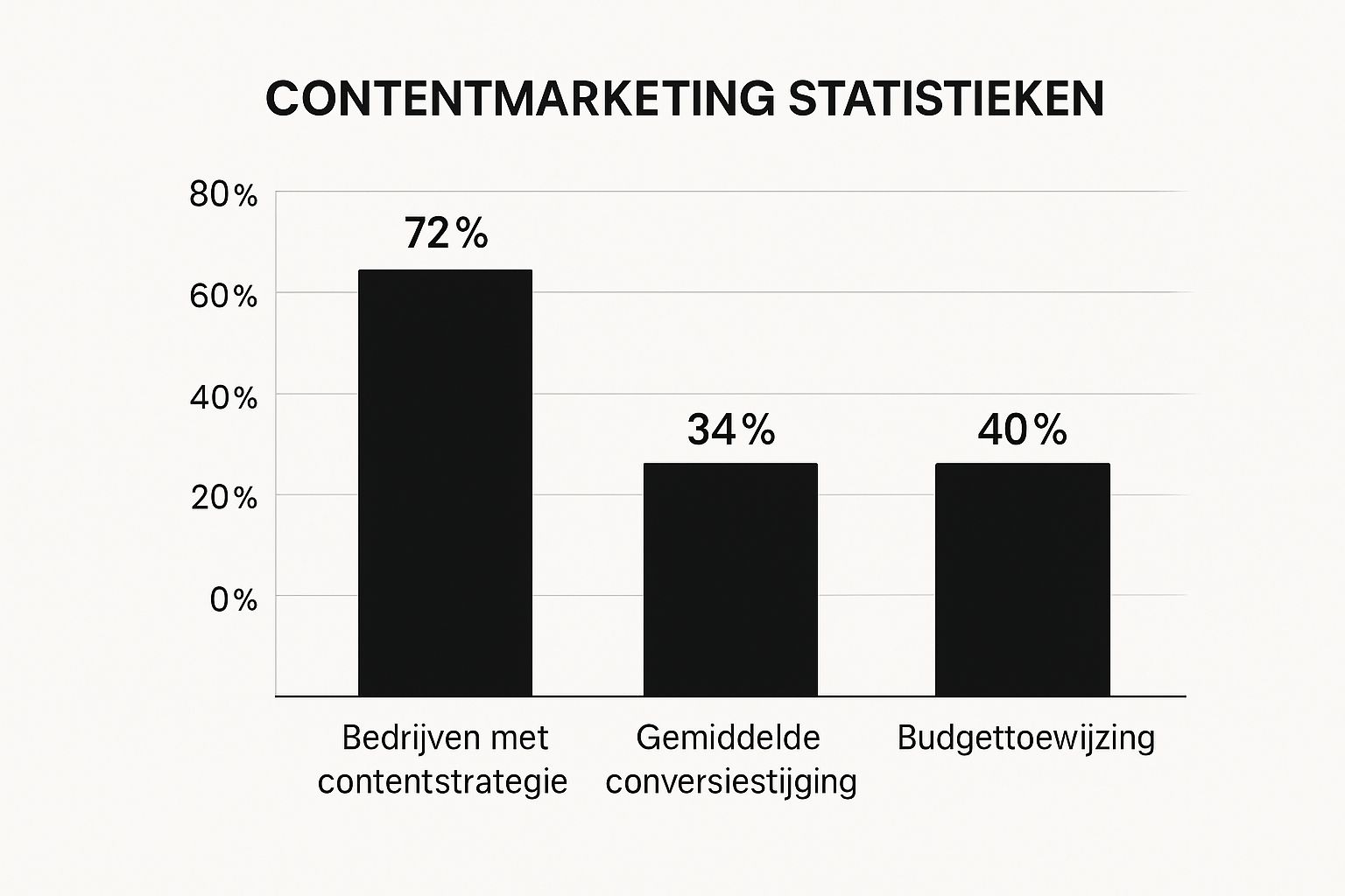 Infographic about content marketing strategie