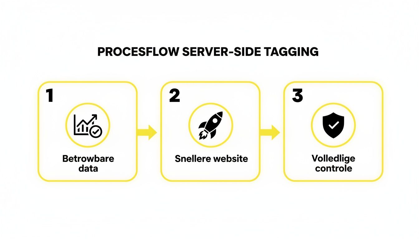 Een schema dat de procesflow van server-side tagging uitlegt met drie voordelen: betrouwbare data, snellere website en volledige controle.