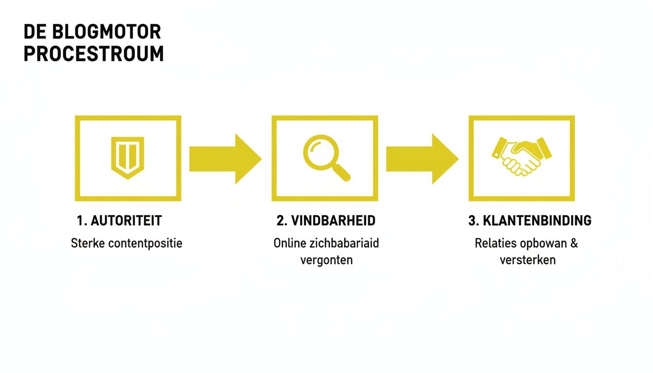 Een processtroomdiagram over de blogmotor met stappen voor autoriteit, vindbaarheid en klantenbinding.