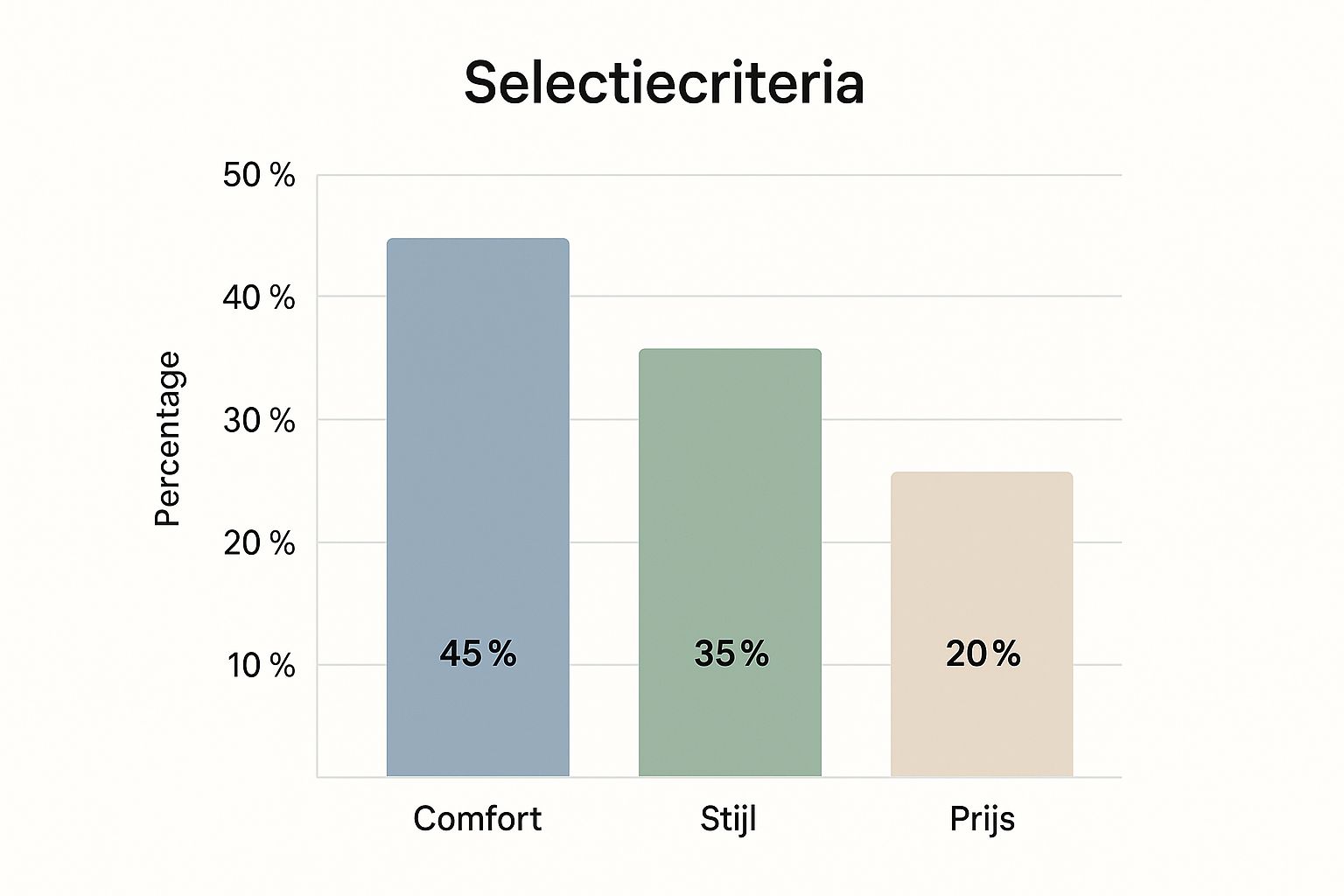 Infographic met een bar chart die de selectiecriteria voor stoelen huren toont: comfort op 45%, stijl op 35% en prijs op 20%.