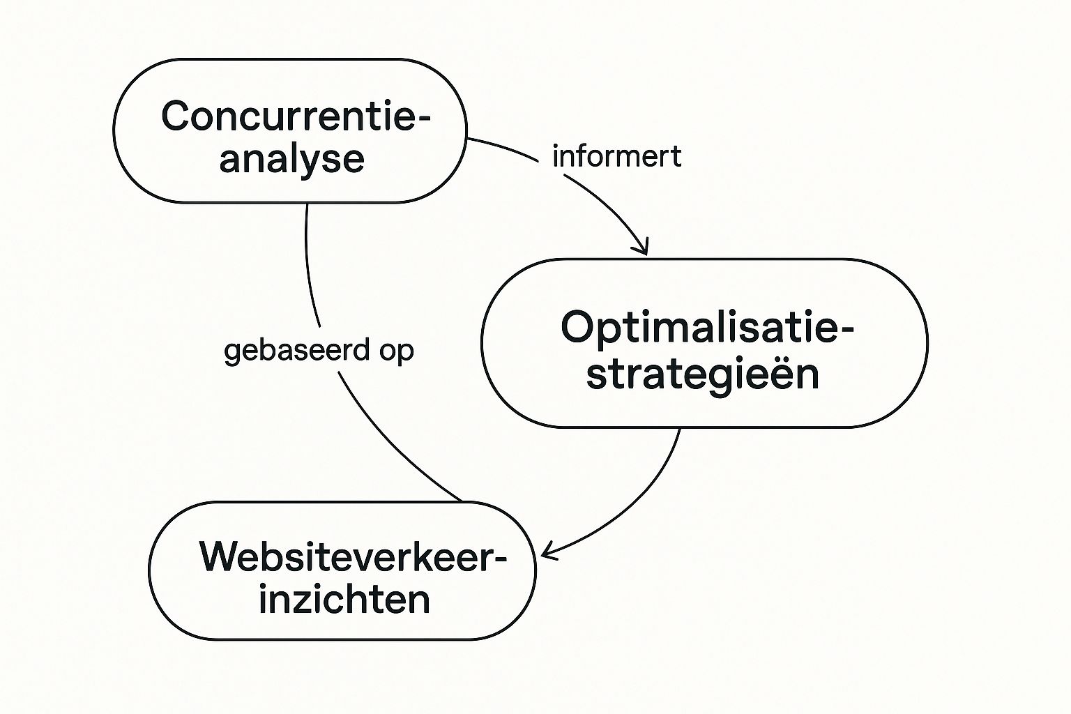 Infographic die de relatie toont tussen concurrentieanalyse, websiteverkeerinzichten en optimalisatiestrategieën.
