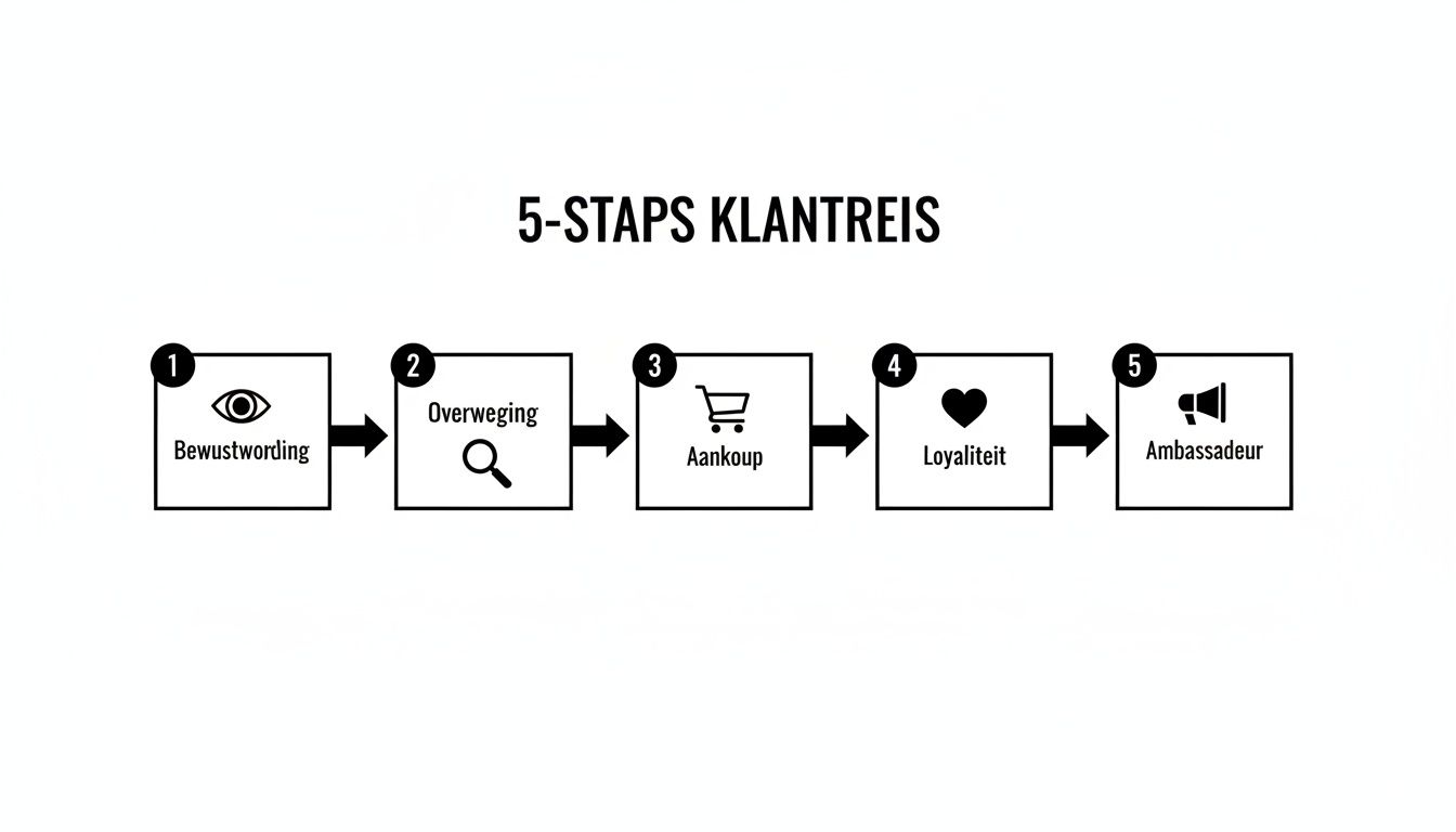 Een diagram toont de 5-staps klantreis: Bewustwording, Overweging, Aankoop, Loyaliteit en Ambassadeur, met bijbehorende iconen.