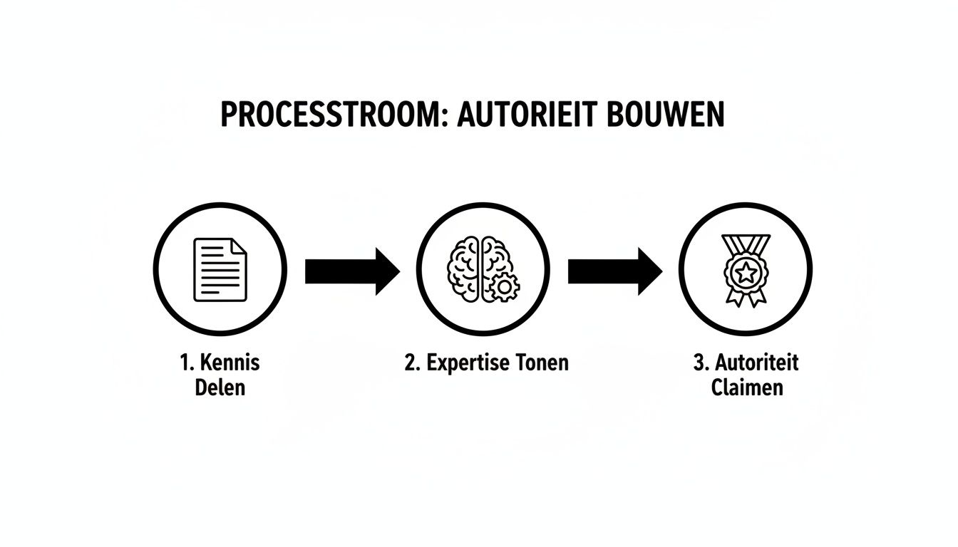 Een processtroomdiagram dat de stappen toont voor het opbouwen van autoriteit: kennis delen, expertise tonen en autoriteit claimen.