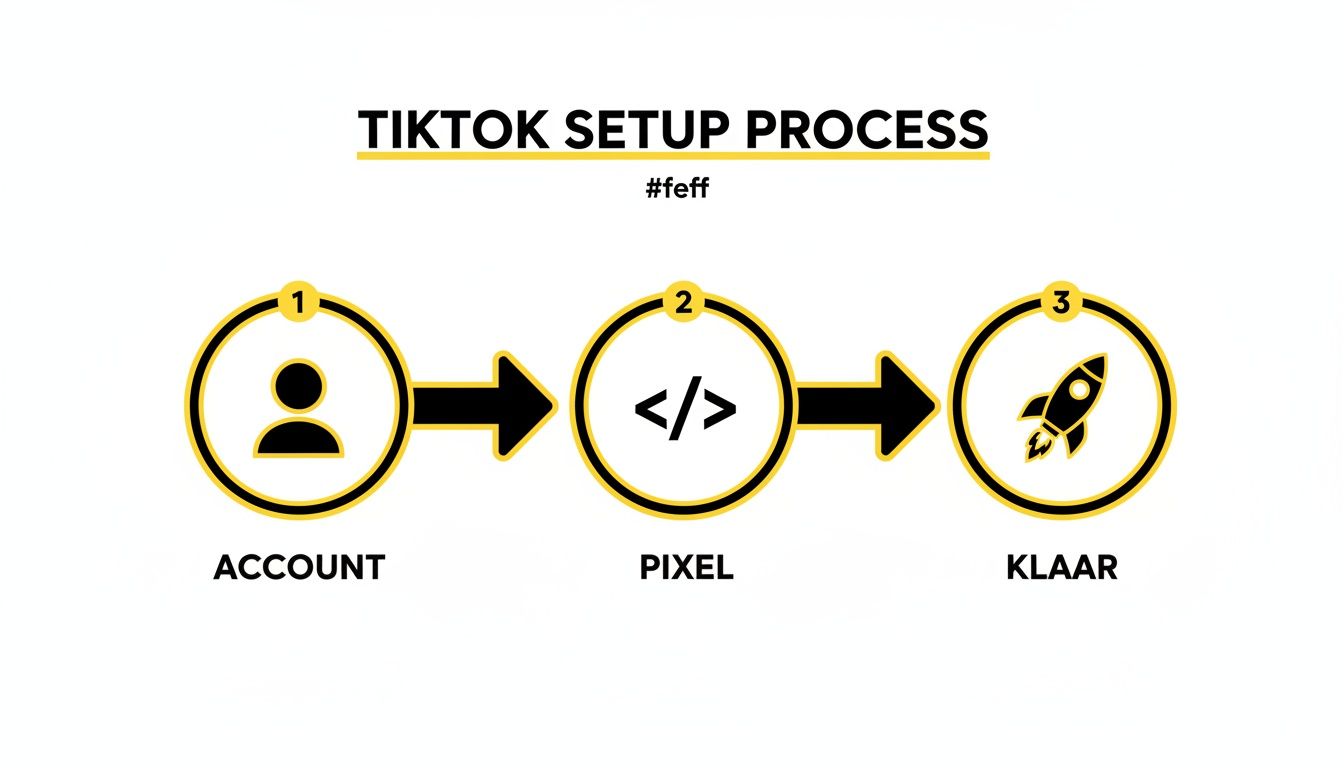 Een grafiek toont het TikTok-instelproces in drie stappen: account, pixel en klaar.