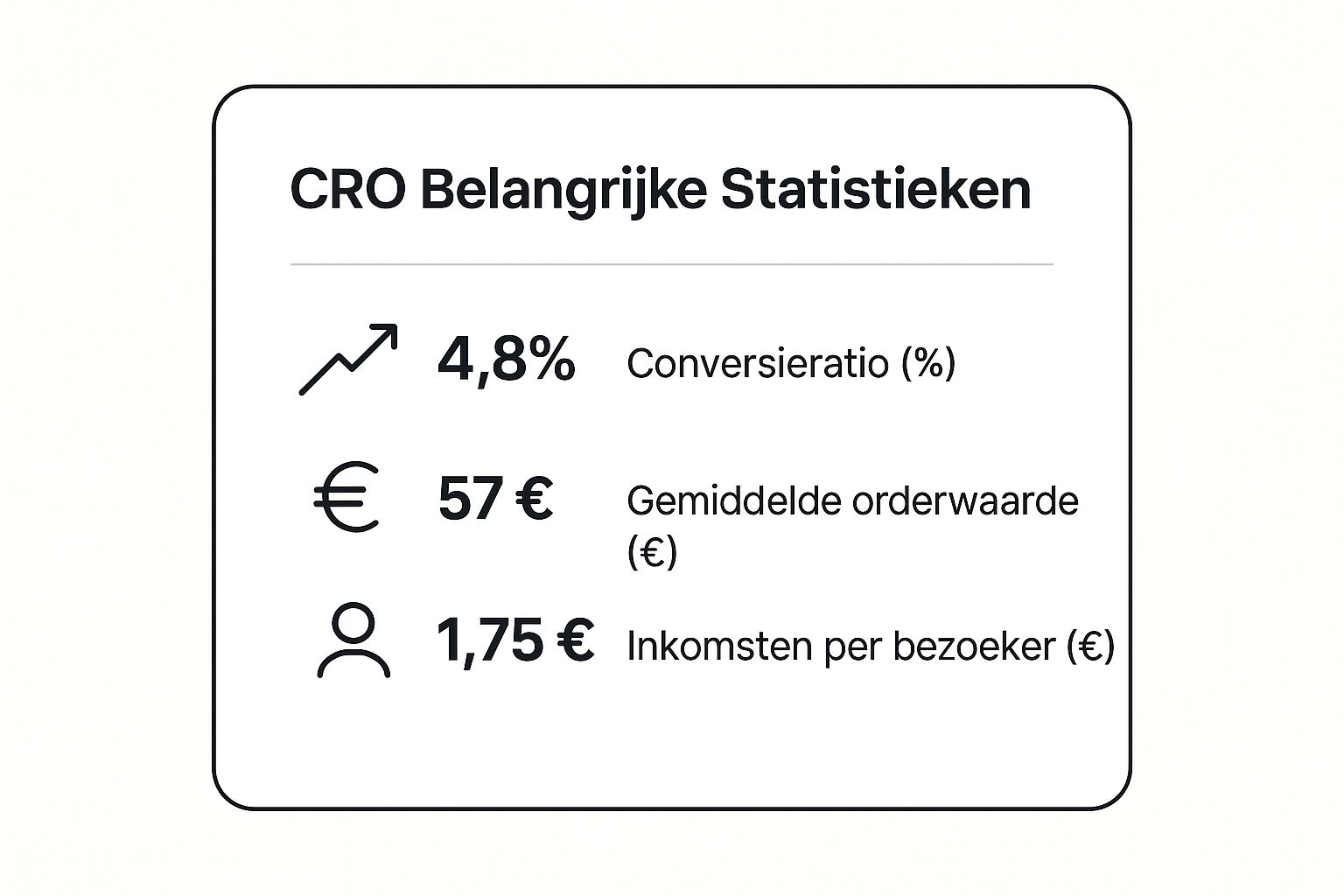 Infographic showing key data about Conversion Rate Optimization (CRO)