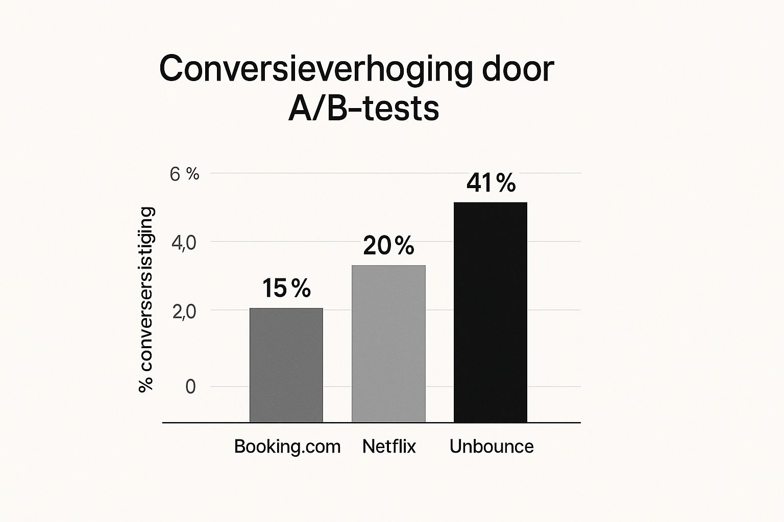 Infographic showing key data about A/B Testing & Experimentatie