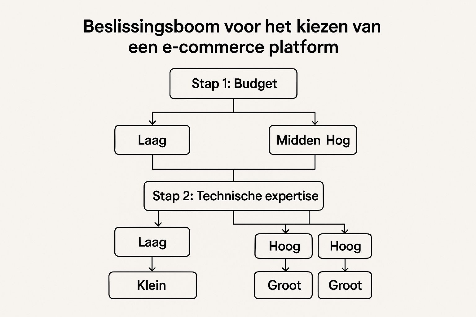 Een beslissingsboom die helpt bij het kiezen van een e-commerce platform op basis van budget, technische kennis en schaalbaarheid.
