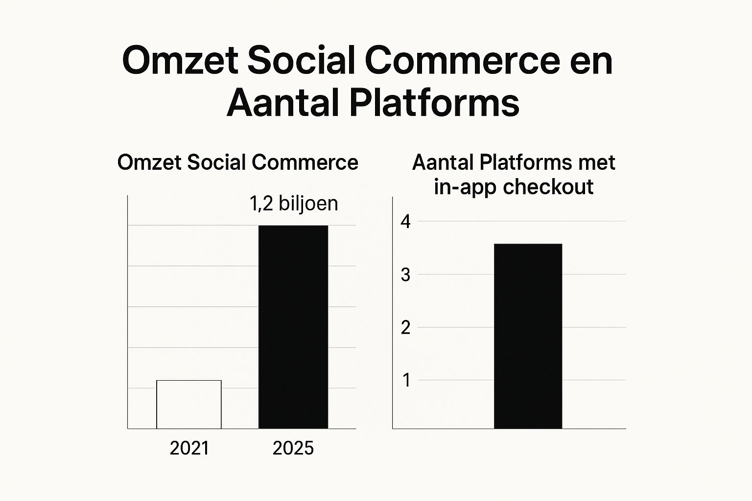 Infographic showing key data about Social Commerce Integration