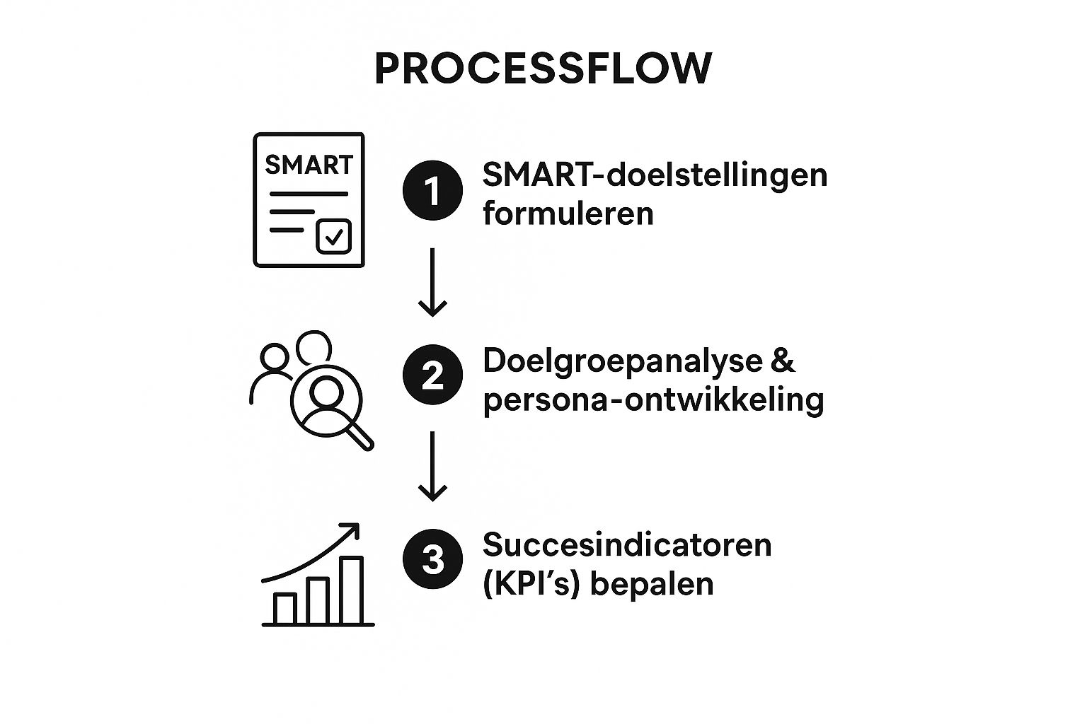 Infographic die het proces van doelstelling naar succesmeting toont, met de stappen: 1. SMART-doelstellingen formuleren, 2. Doelgroepanalyse & persona-ontwikkeling, 3. Succesindicatoren (KPI's) bepalen.