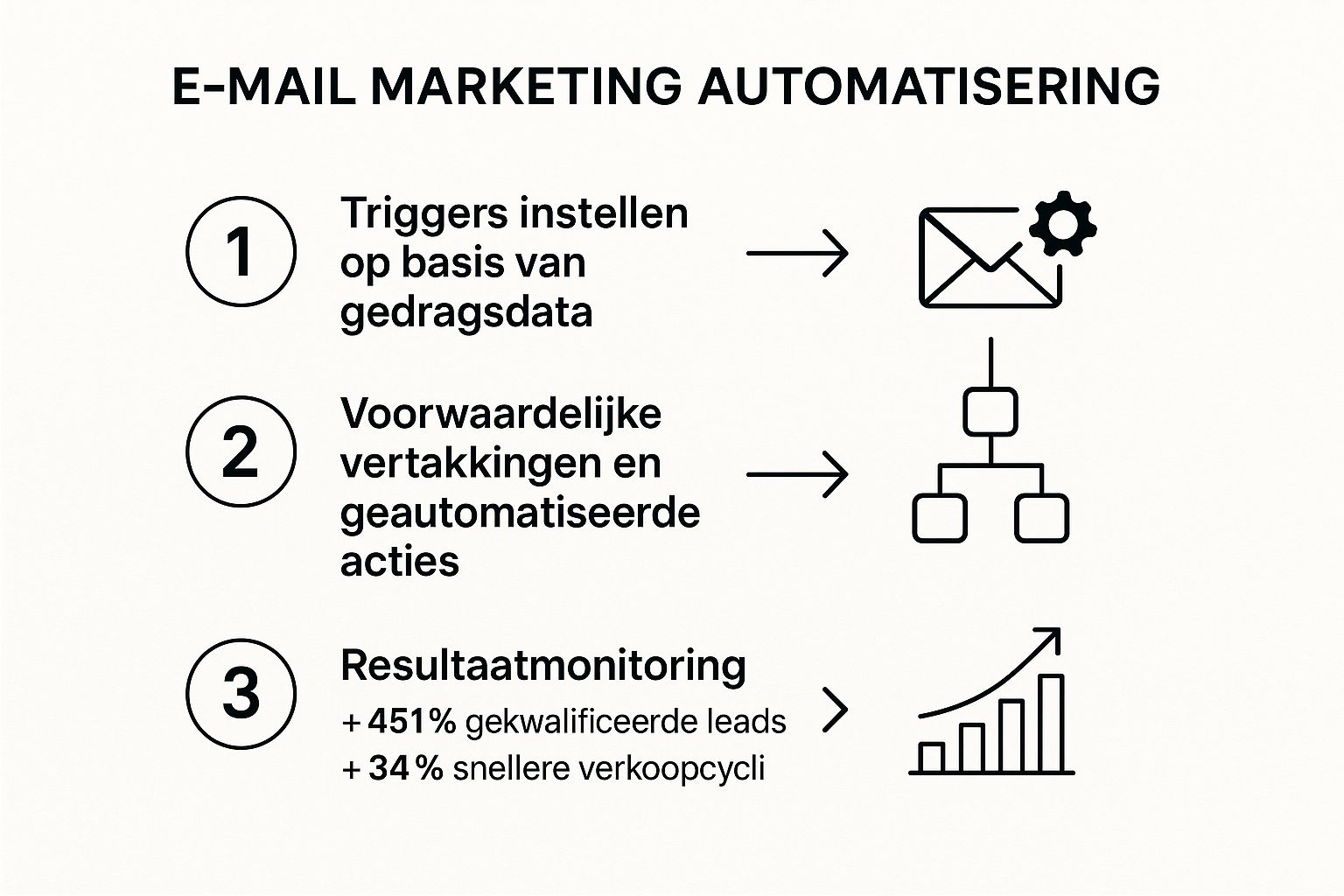 Infographic die het process van e-mail marketing automation toont