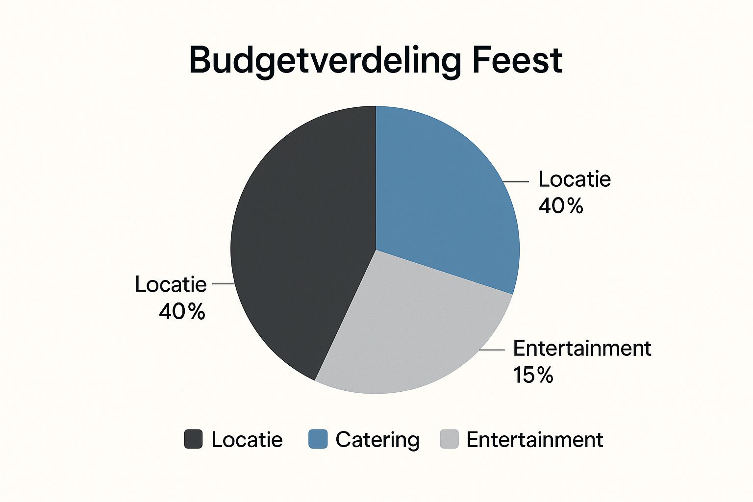 Infographic showing key data about Stap 1: Budget Vaststellen en Financiën Plannen - De Fundering van je Feest