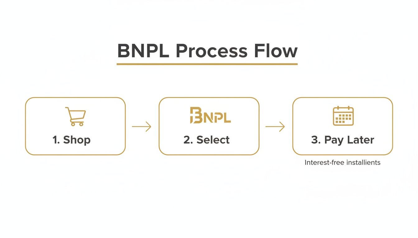 A three-step BNPL (Buy Now, Pay Later) process flow: Shop, Select, and Pay Later with interest-free installments.