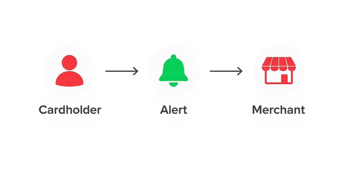 A diagram illustrating the flow of an alert from a cardholder to a merchant.