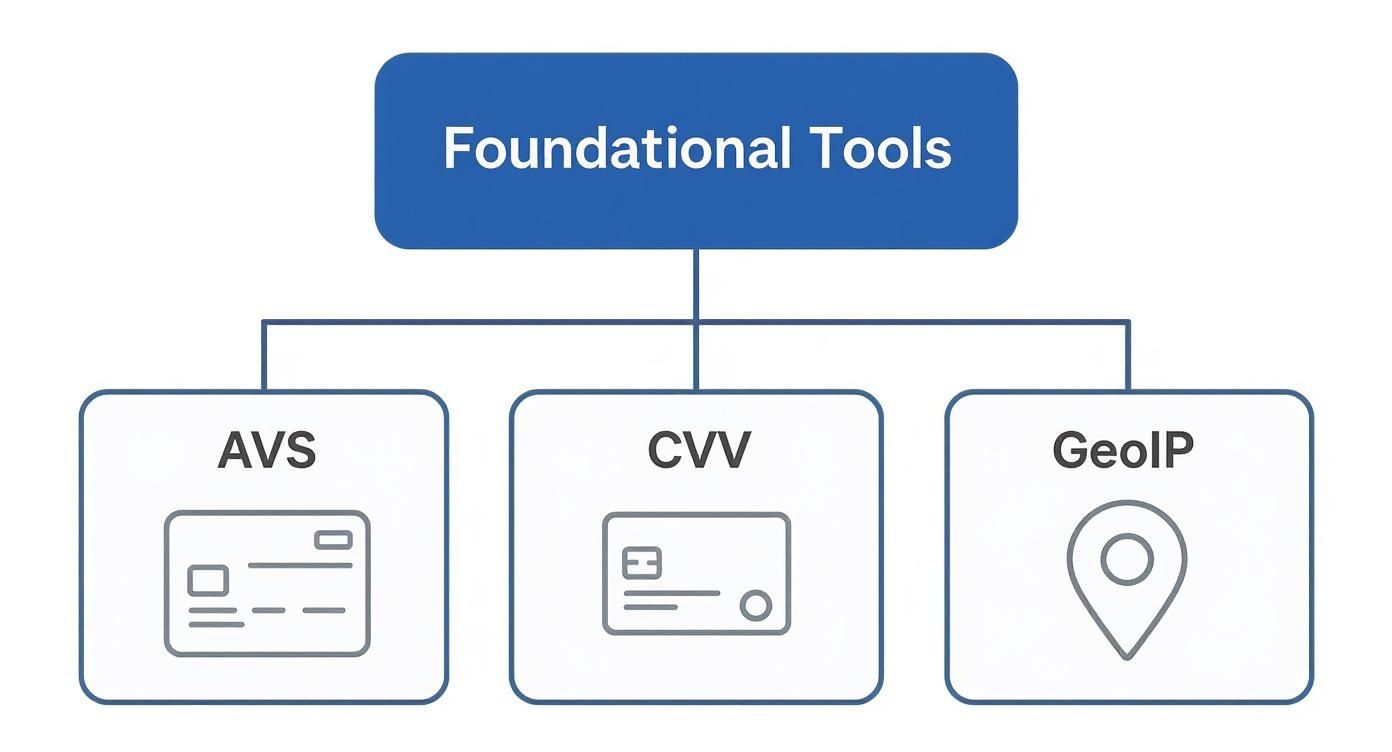 Diagram showing Foundational Tools for fraud prevention: AVS, CVV, and GeoIP, each with a relevant icon.