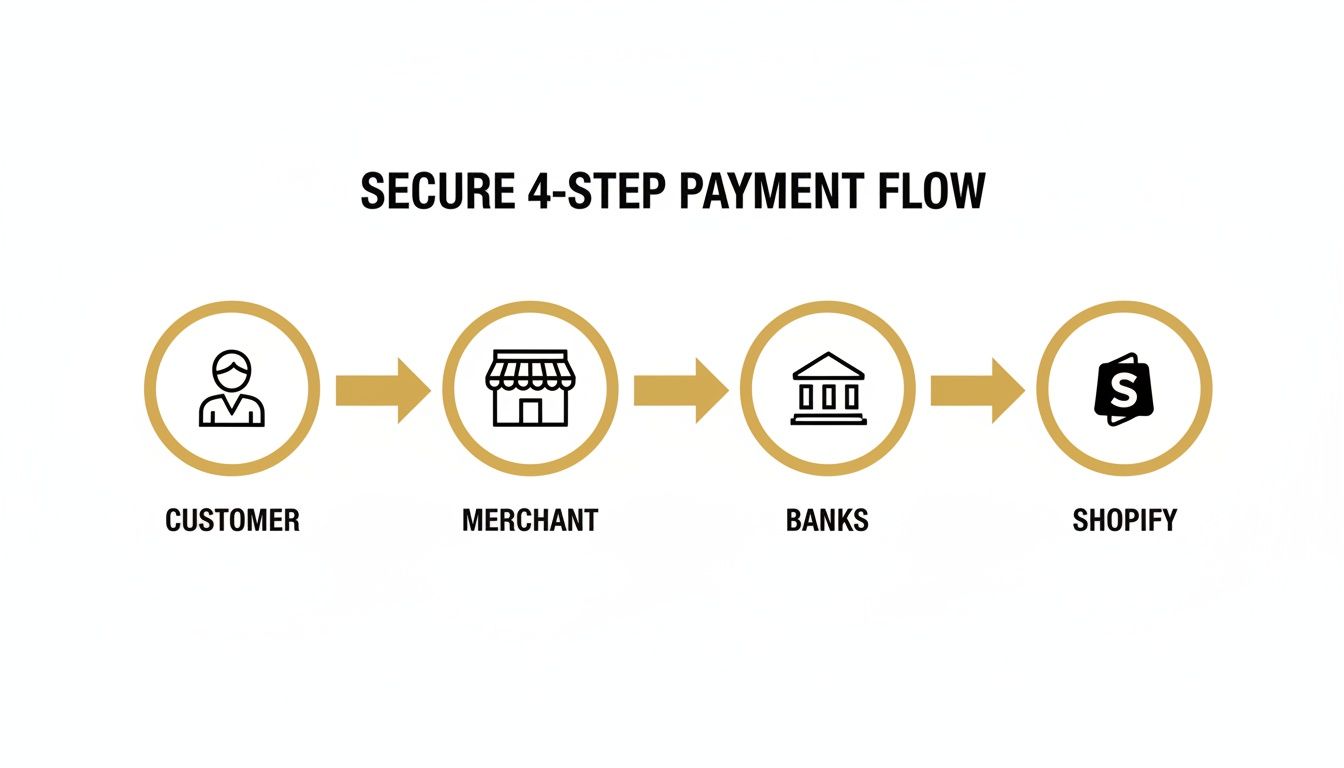Diagram illustrating the secure 4-step payment flow from customer to Shopify, involving merchant and banks.