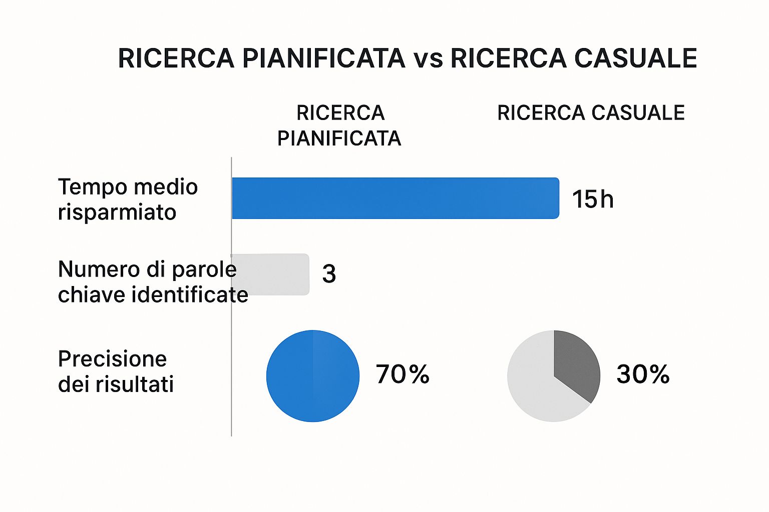 Infografica che confronta la ricerca bibliografica pianificata con quella casuale, mostrando i vantaggi in termini di tempo risparmiato, parole chiave identificate e precisione dei risultati.