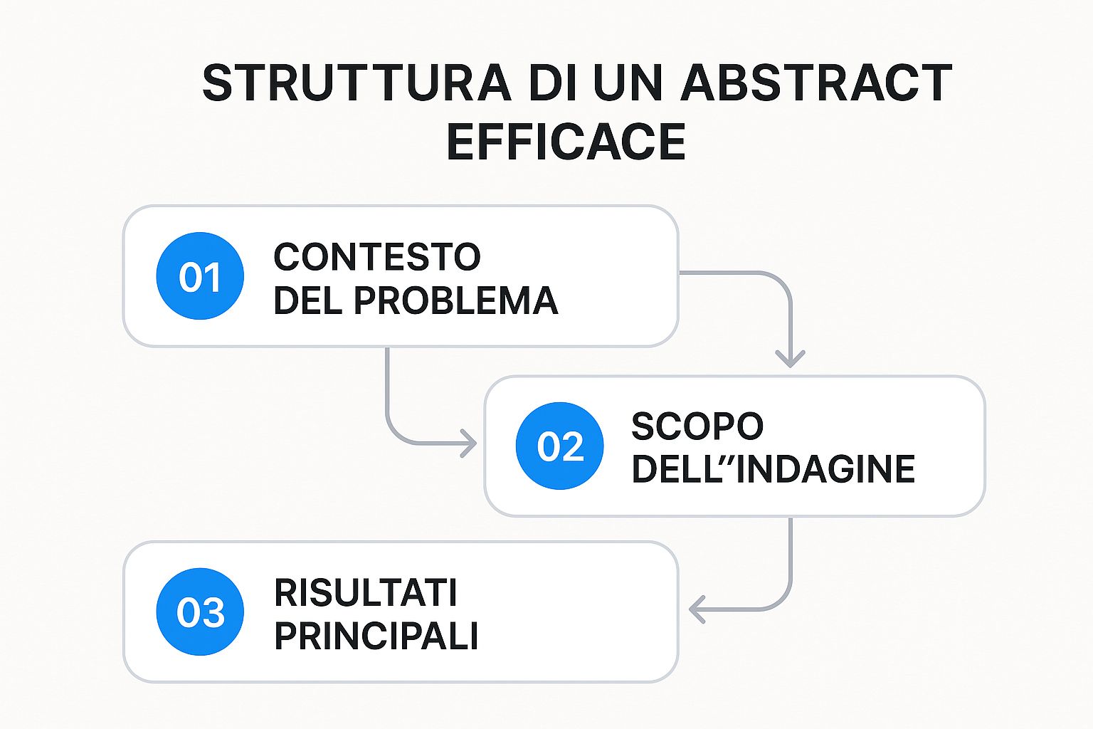 Infografica che mostra il flusso di un abstract: Contesto del problema, Scopo dell'indagine, Risultati principali.