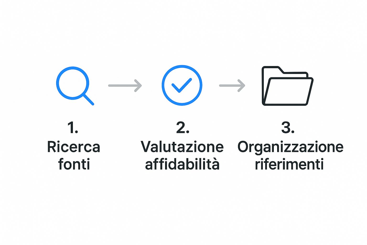 Diagramma di processo che mostra le tre fasi della gestione delle fonti: Ricerca, Valutazione e Organizzazione.