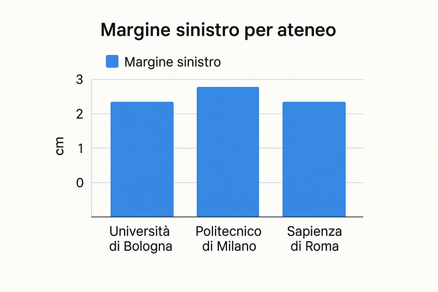 Infographic about margini per la tesi