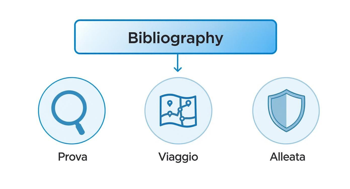 Infografica che mostra i tre ruoli chiave della bibliografia come Prova, Viaggio e Alleata, con icone di una lente d'ingrandimento, una mappa e uno scudo.