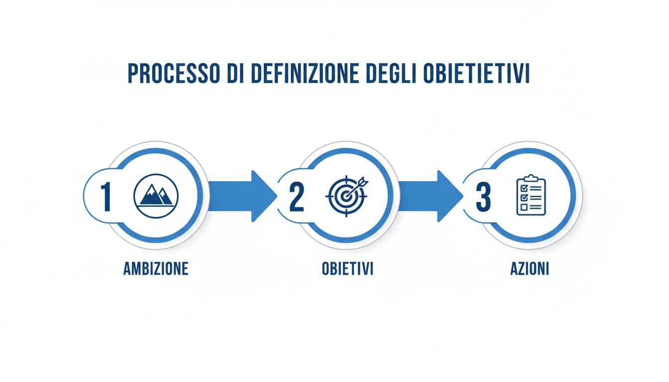 Diagramma visivo del processo di definizione degli obiettivi in tre fasi: Ambizione, Obiettivi e Azioni.